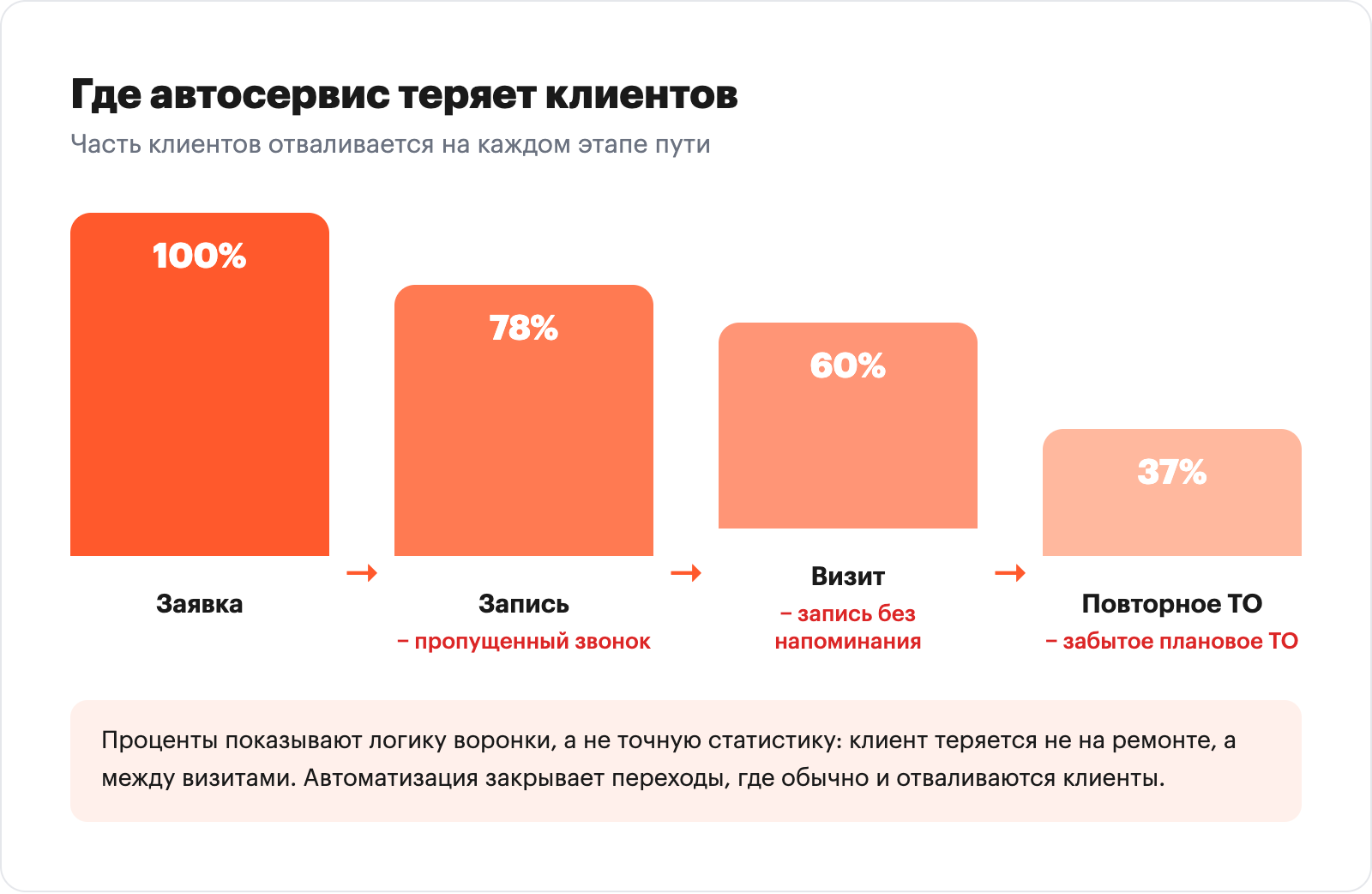 Diagram of client loss across auto service stages: request, booking, visit, repeat maintenance