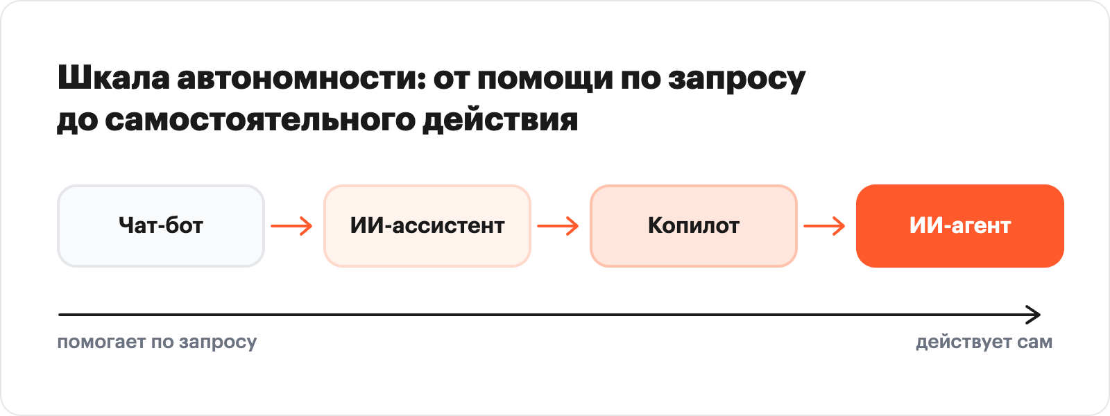горизонтальная схема-шкала автономности: Чат-бот