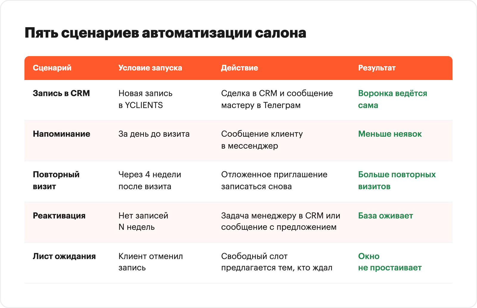 Таблица пяти сценариев автоматизации салона красоты: условие запуска, действие, результат