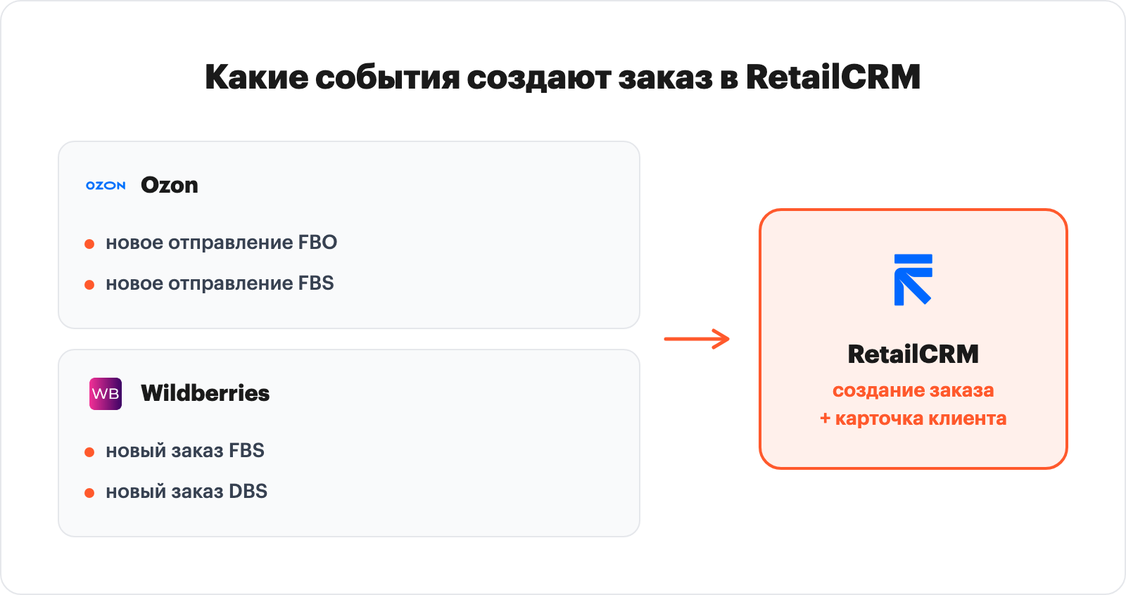 инфографика-список «Какие события создают заказ в RetailCRM»: три блока