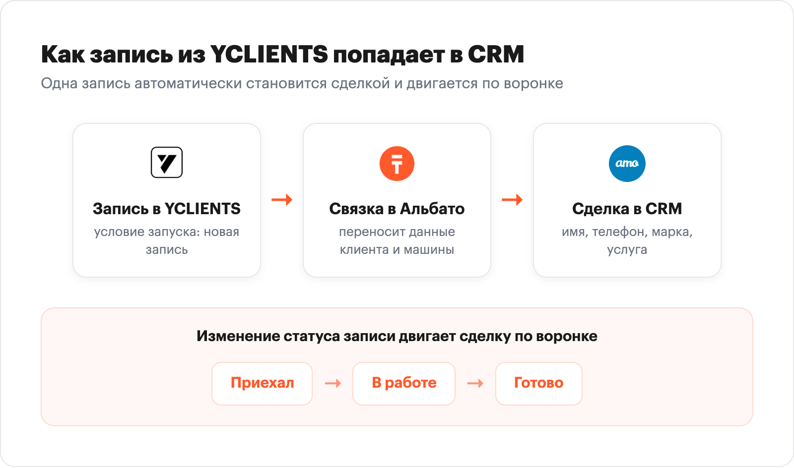 Flow diagram: YCLIENTS booking creates a CRM deal that moves through a status pipeline