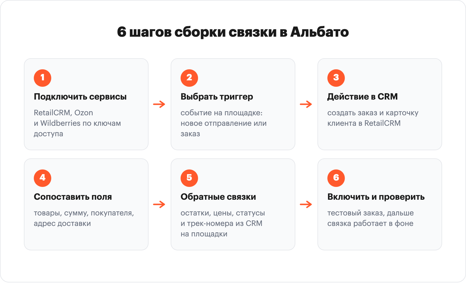 инфографика-схема из 6 пронумерованных шагов сборки связки (подключить сервисы → выбрать триггер → действие в CRM → сопоставить поля → обратные связки → включить и проверить)