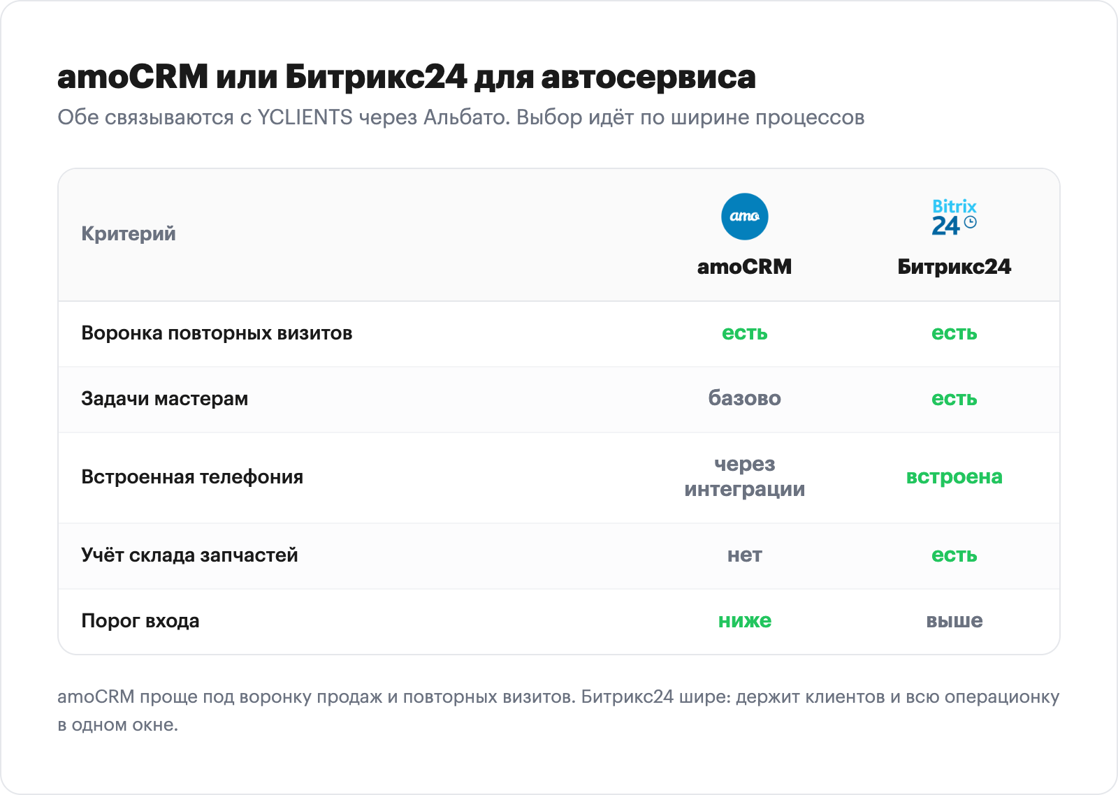 Comparison of amoCRM and Bitrix24 for an auto service across five criteria