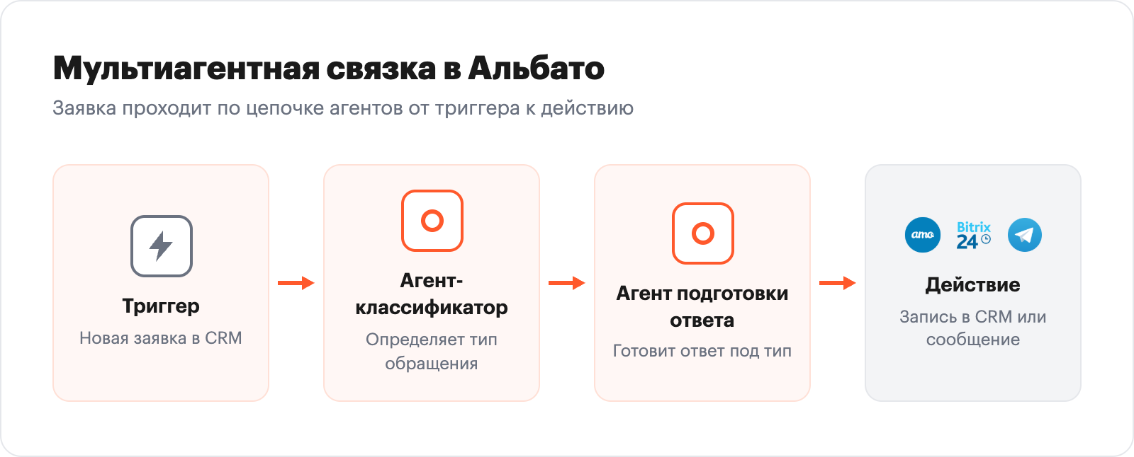 Step-flow of a multi-agent workflow in Albato: trigger, classifier agent, response agent, action