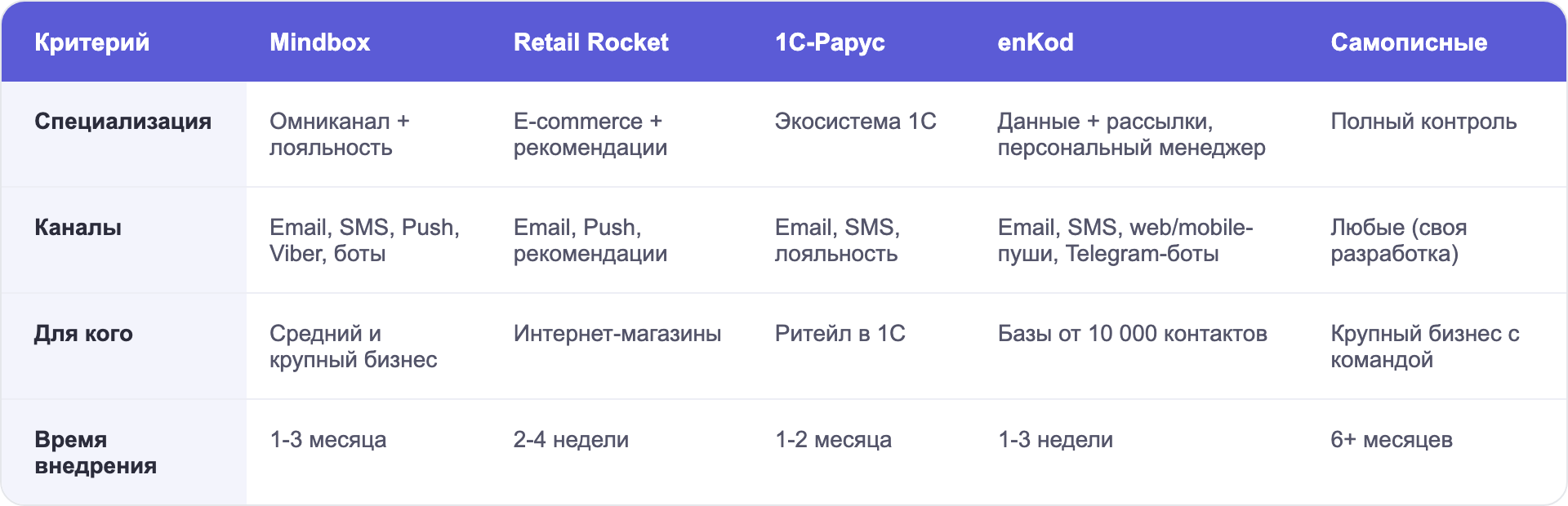 Сравнение CDP-платформ: Mindbox, Retail Rocket, 1С-Рарус, enKod