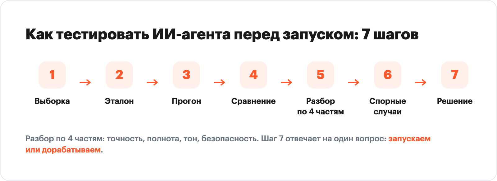 горизонтальная схема-процесс из 7 шагов тестирования (выборка, эталон, прогон, сравнение, разбор по 4 частям, спорные случаи, решение), абстрактные блоки со стрелками, без имитации интерфейса Альбато
