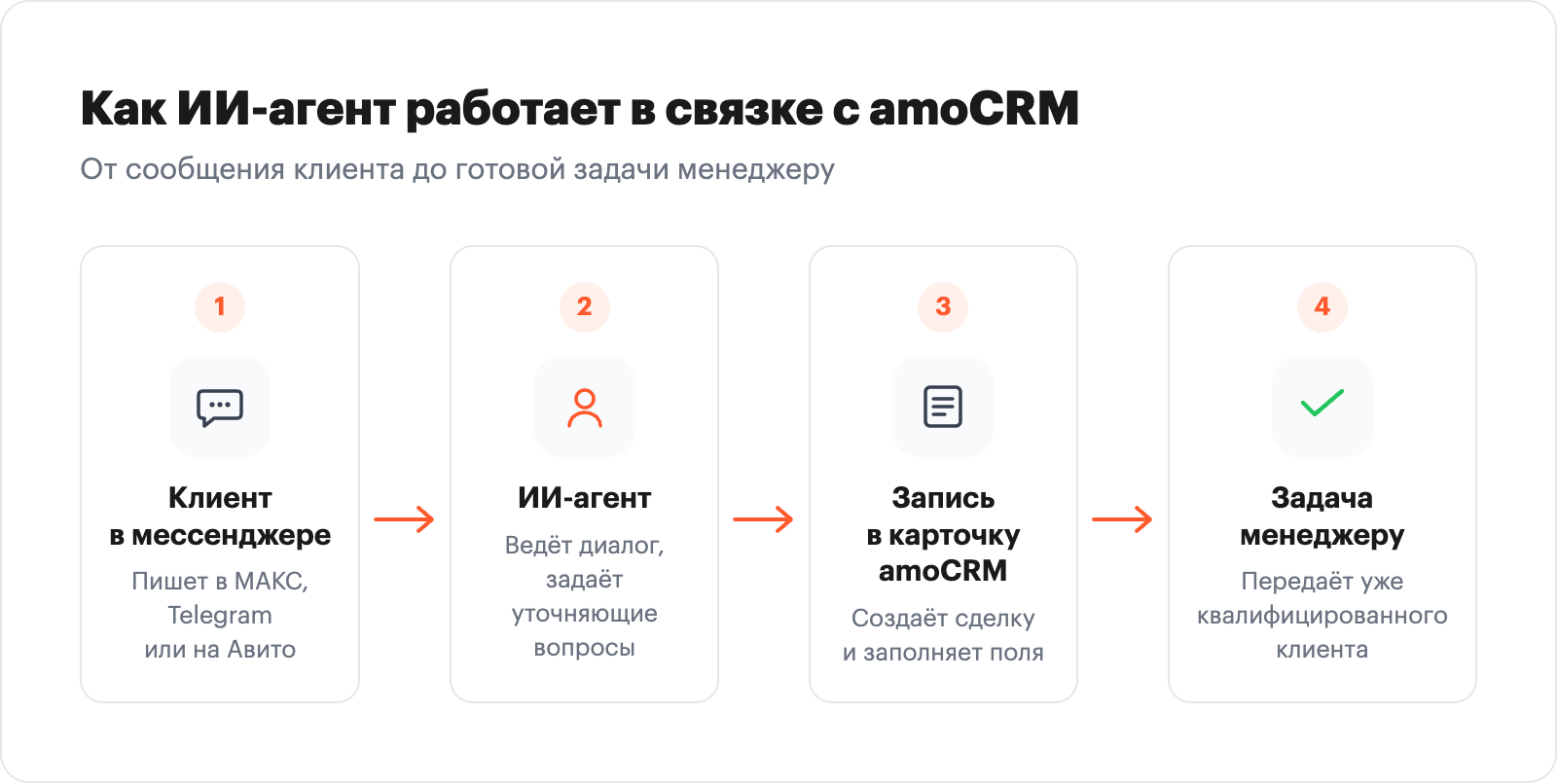 How an AI agent works with amoCRM: from customer message to a manager task
