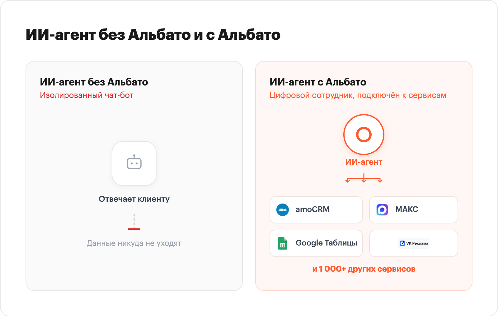AI agent without Albato versus with Albato: from isolated chatbot to connected digital employee