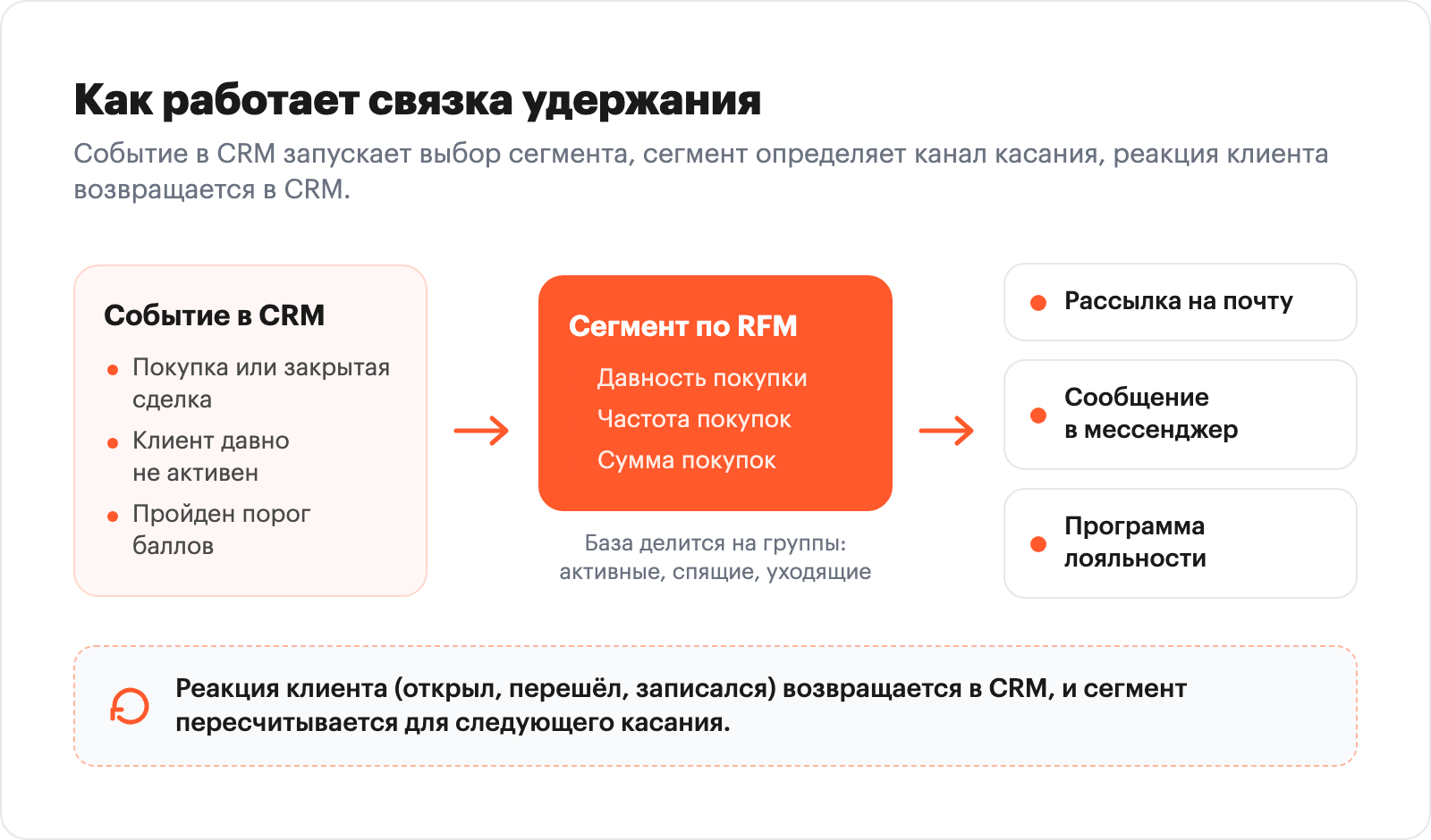 Схема рабочей связки удержания клиентов: событие в CRM, RFM-сегмент, каналы касания
