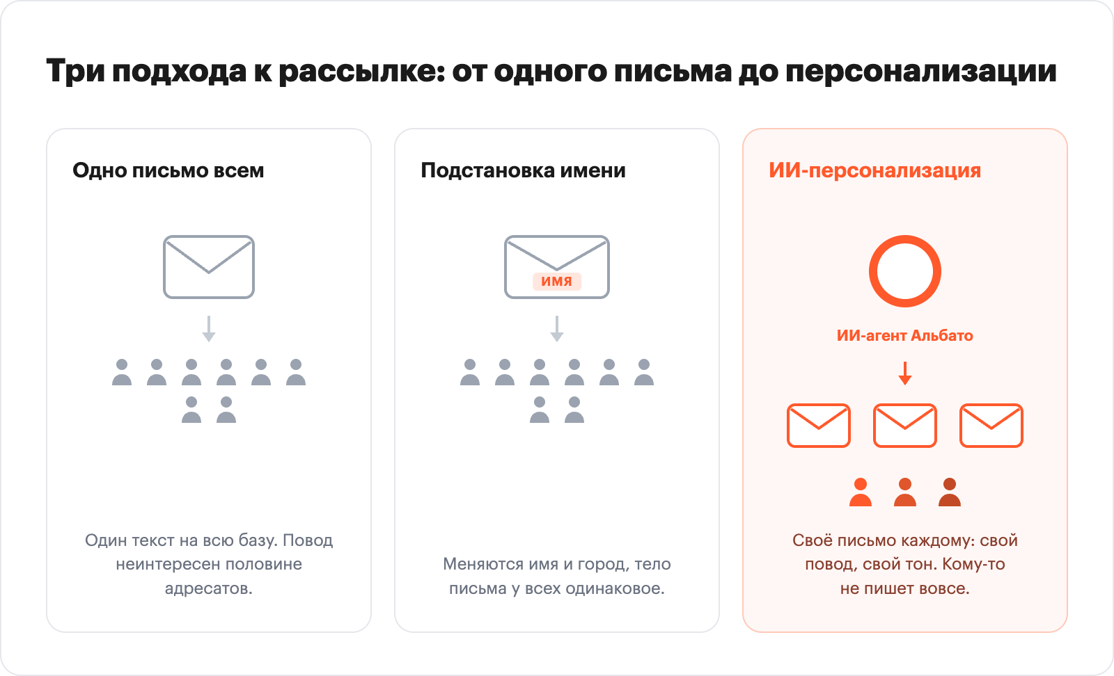 схема-сравнение трёх подходов к рассылке. Три колонки-блока. Колонка 1 «Одно письмо всем»: один конверт, одна стрелка к толпе иконок людей. Колонка 2 «Подстановка имени»: конверт с полем ИМЯ, тот же текст. Колонка 3 «ИИ-персонализация»: иконка ИИ-агента Альбато, от неё три разных конверта к трём разным клиентам. Абстрактная схема, без имитации интерфейса