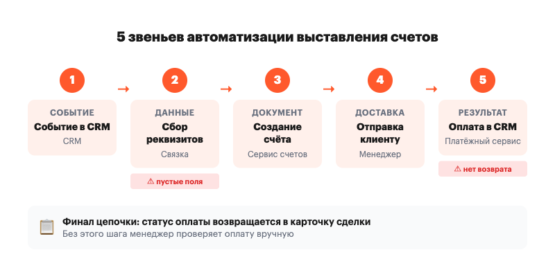 Схема автоматизации выставления счетов через CRM
