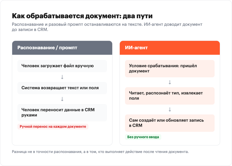 Comparison diagram: text recognition versus an AI agent for document processing