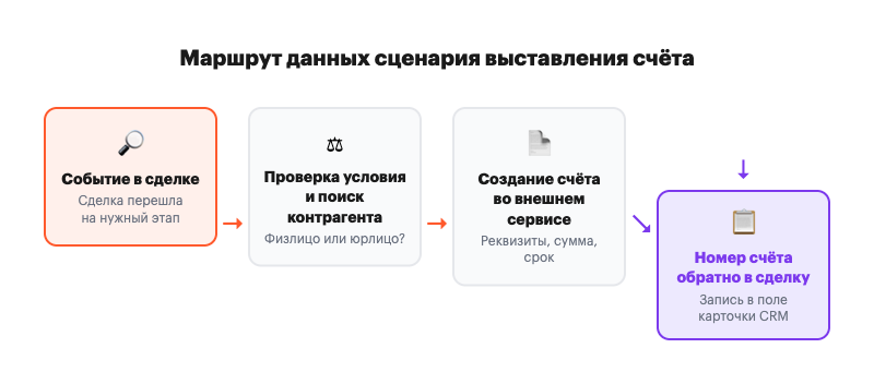 Маршрут данных от события в сделке до выставления счёта