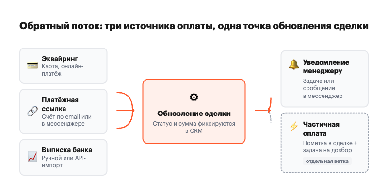 Схема возврата статуса оплаты в CRM из платёжного сервиса