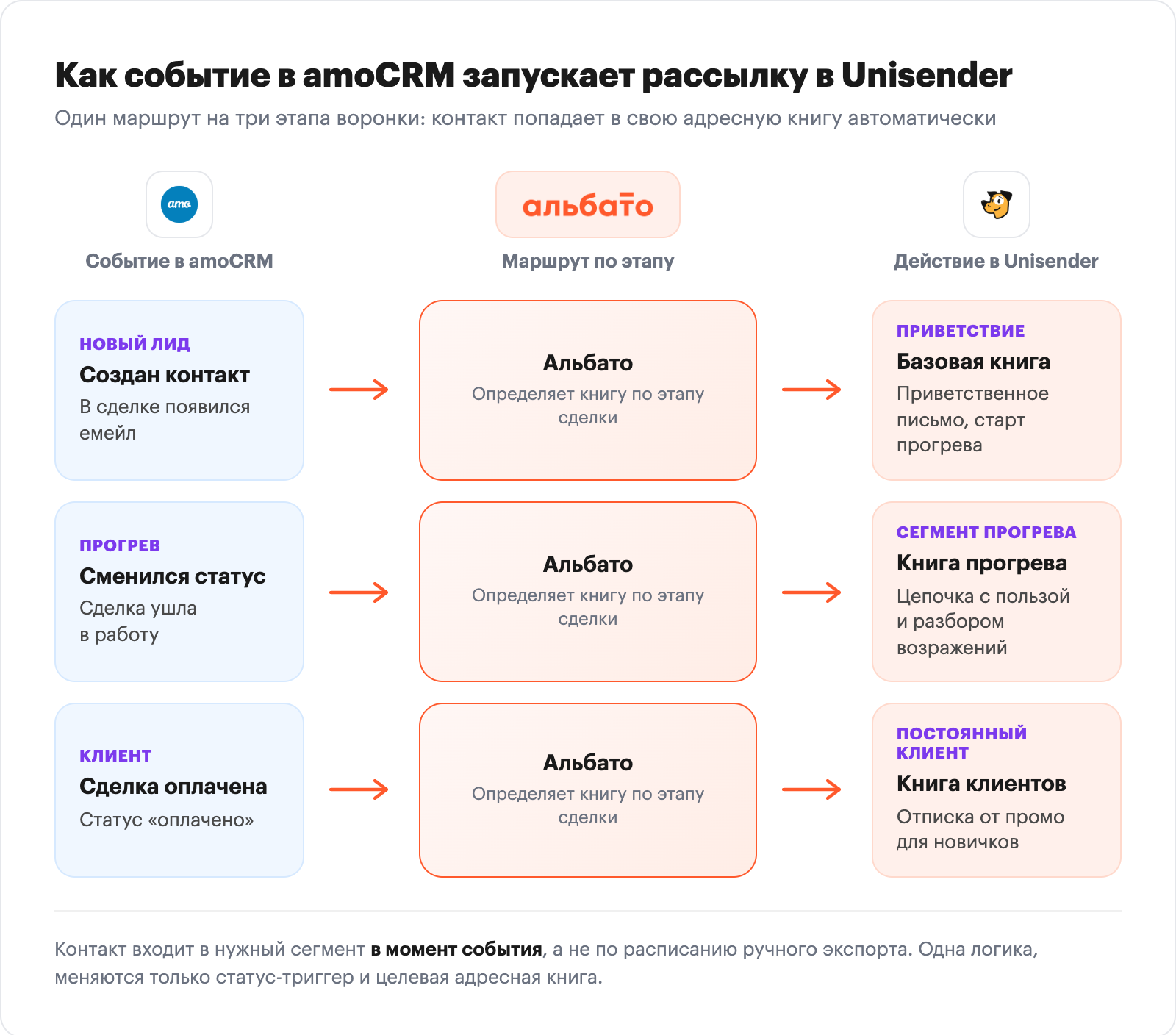 Схема связки amoCRM и Unisender через Альбато по этапам воронки