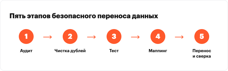 горизонтальный step-flow из пяти пронумерованных блоков (аудит, чистка, тест, маппинг, перенос и сверка) со стрелками между ними, без круговых стрелок