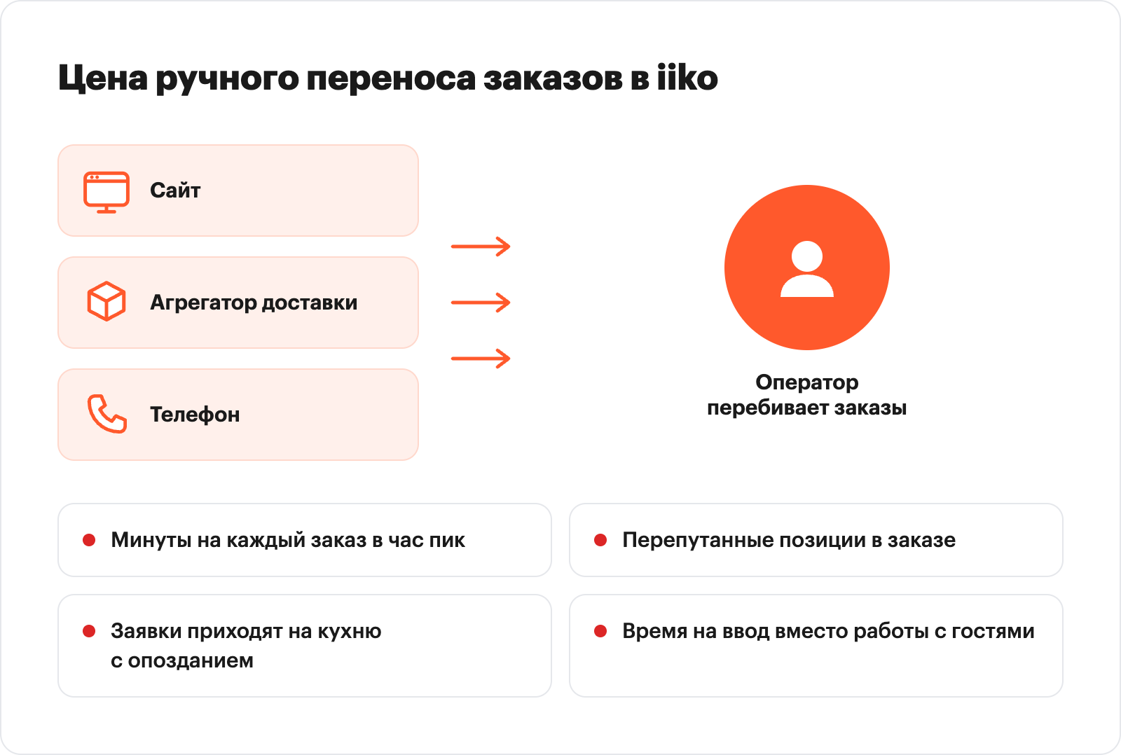 инфографика «цена ручного переноса заказа»: иконка оператора, стрелки к трём источникам (сайт, агрегатор, телефон),