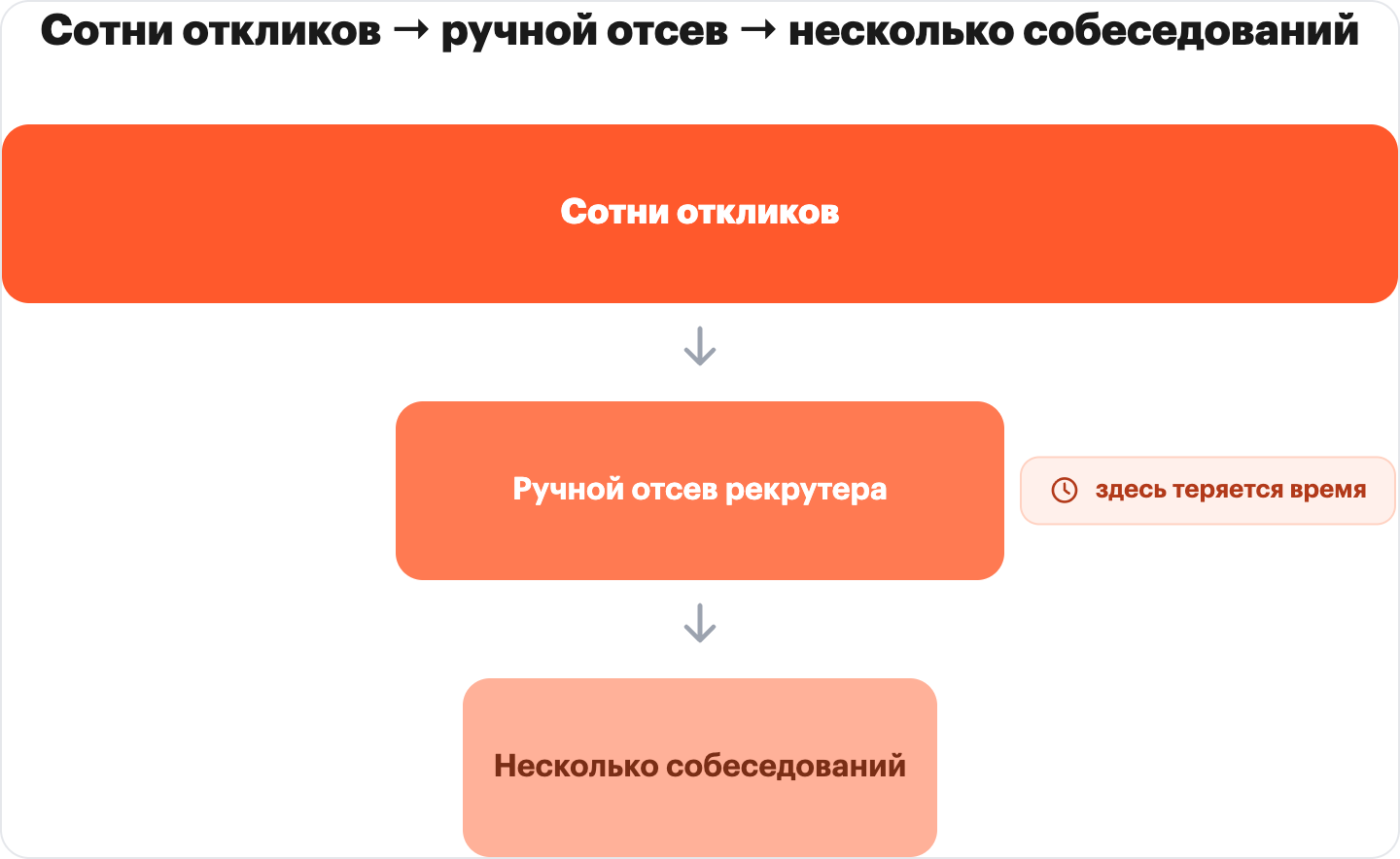 схема воронки найма до автоматизации: поток из сотен откликов сужается через ручной отсев рекрутера к нескольким собеседованиям, с подписью где теряется время