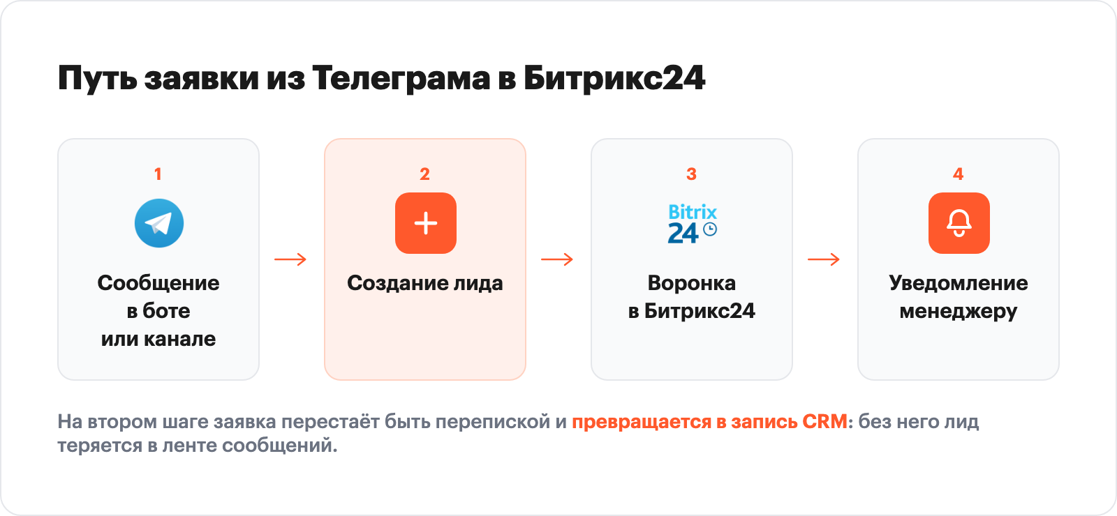 схема пути заявки от Телеграма до Битрикс24, блоки 'сообщение в боте/канале' → 'создание лида' → 'воронка' → 'уведомление менеджеру'