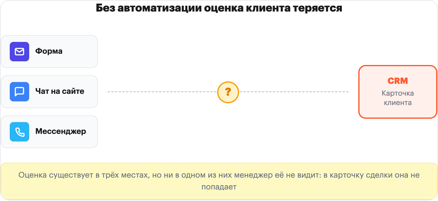 горизонтальная схема потери обратной связи