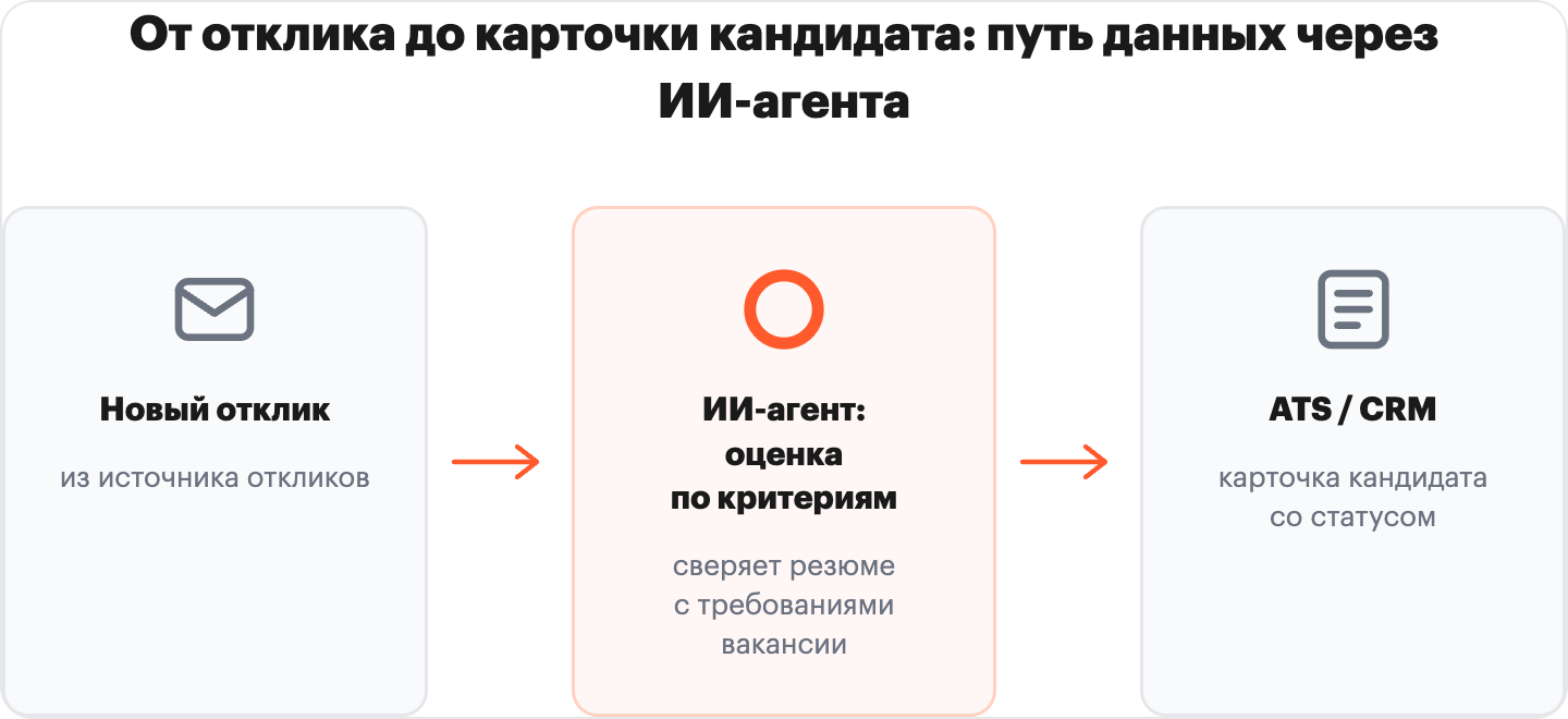 схема связки скрининга: новый отклик из источника, шаг ИИ-агента с оценкой по критериям, запись кандидата со статусом в ATS или CRM