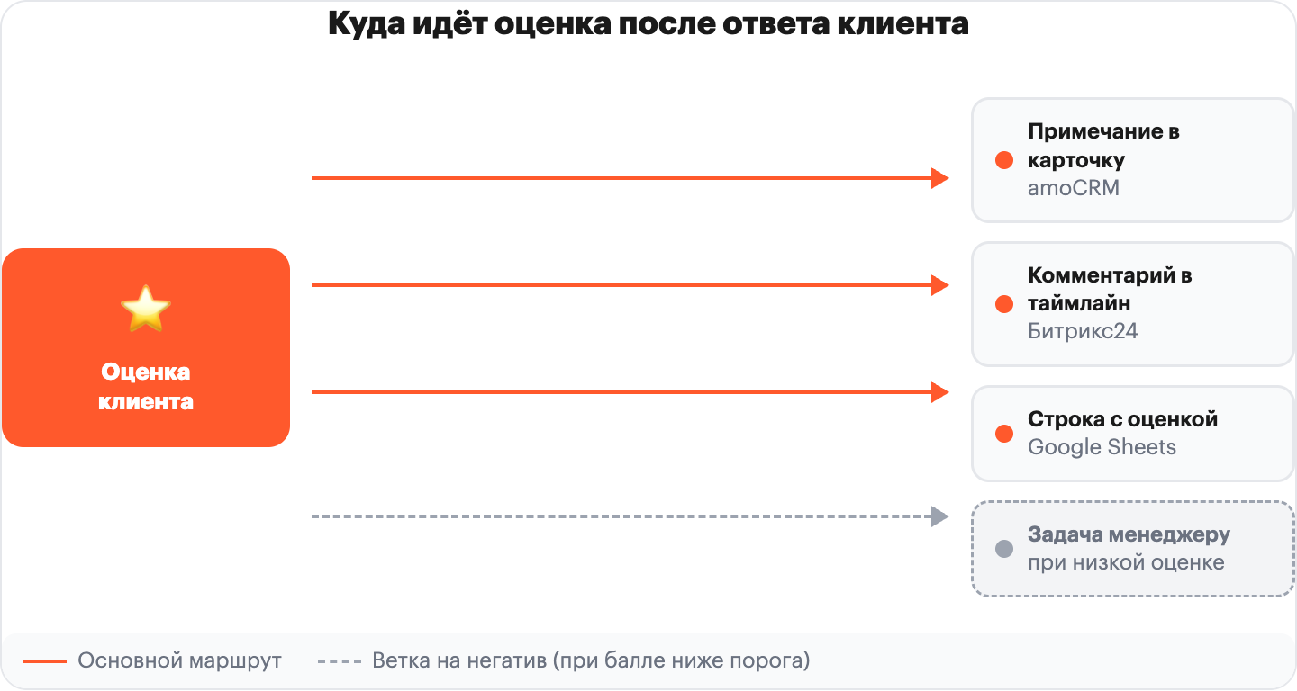 схема маршрутизации оценки