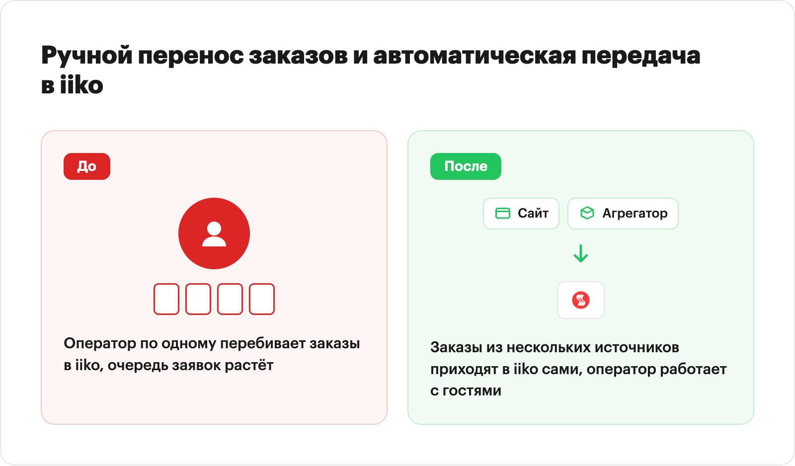 инфографика «до и после»: слева оператор вручную переносит заказы в iiko, справа заказы из нескольких источников